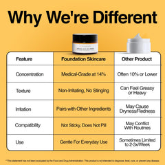 Foundation Skincare azelaic acid 14 percent USA-lab badge implies science-backed formulation