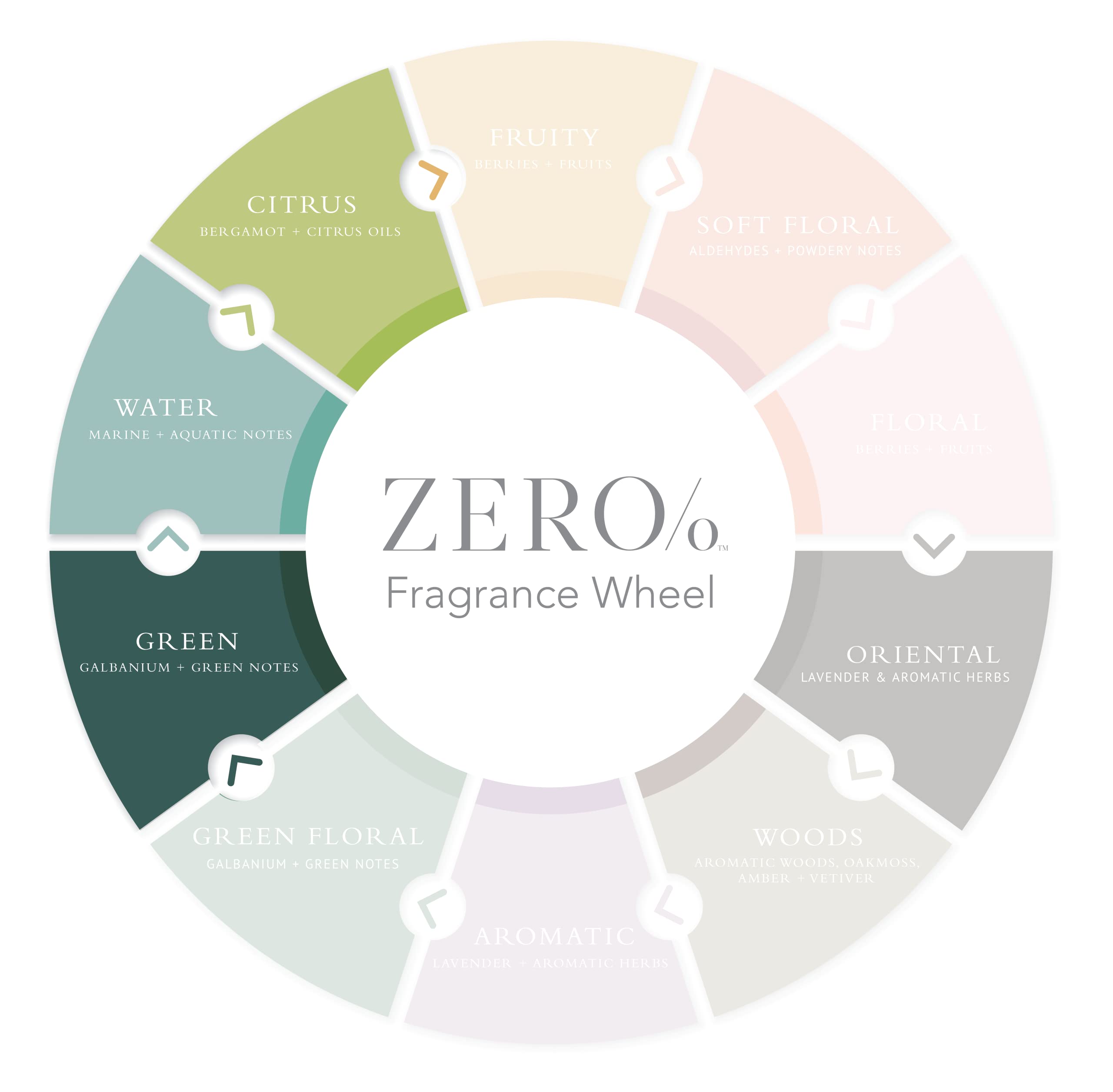 Gilchrist & Soames Zero% conditioner texture image highlights rich, gentle cleansing.