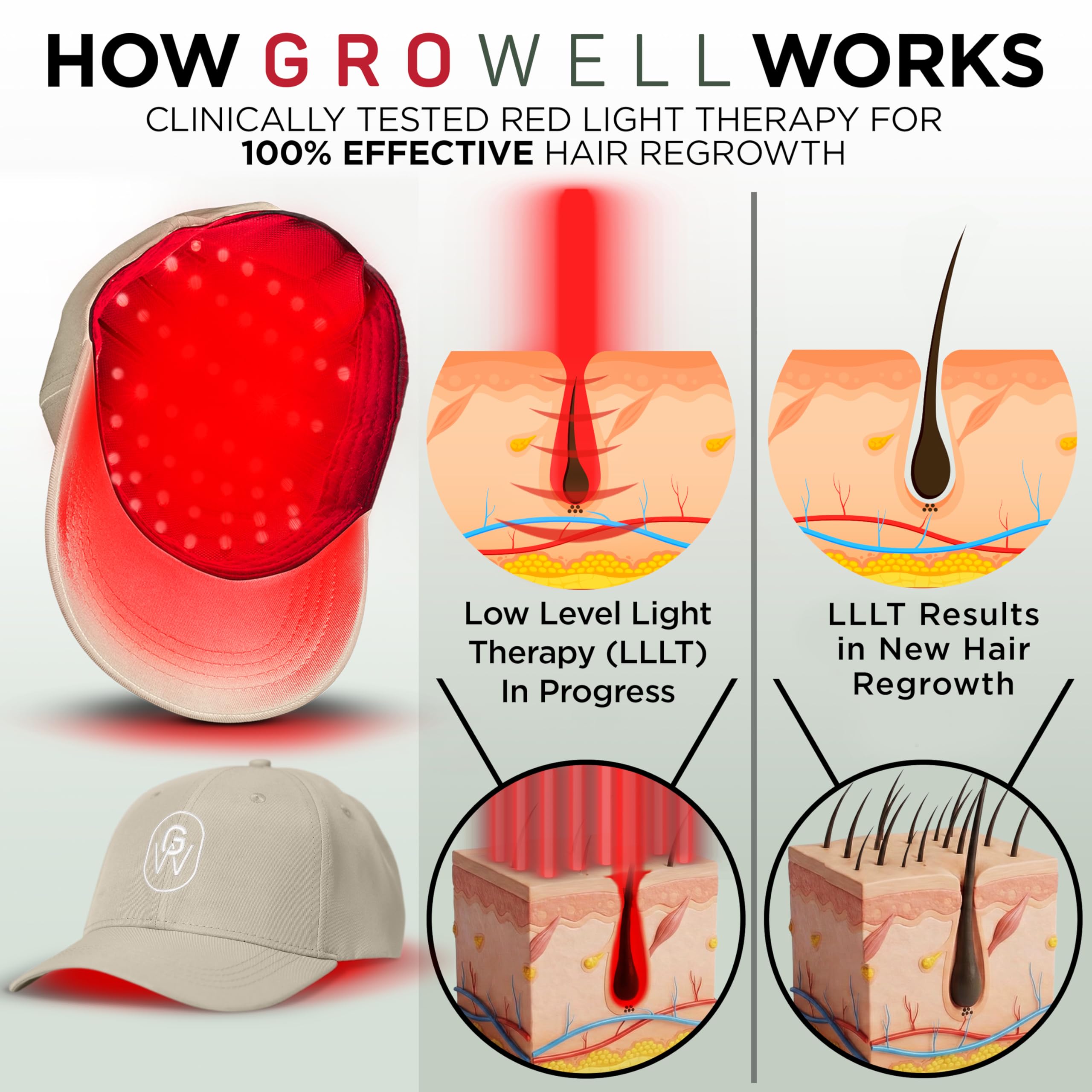 GroWell flexible laser-led panel inside cap delivers even energy