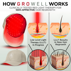 GroWell flexible laser-led panel inside cap delivers even energy