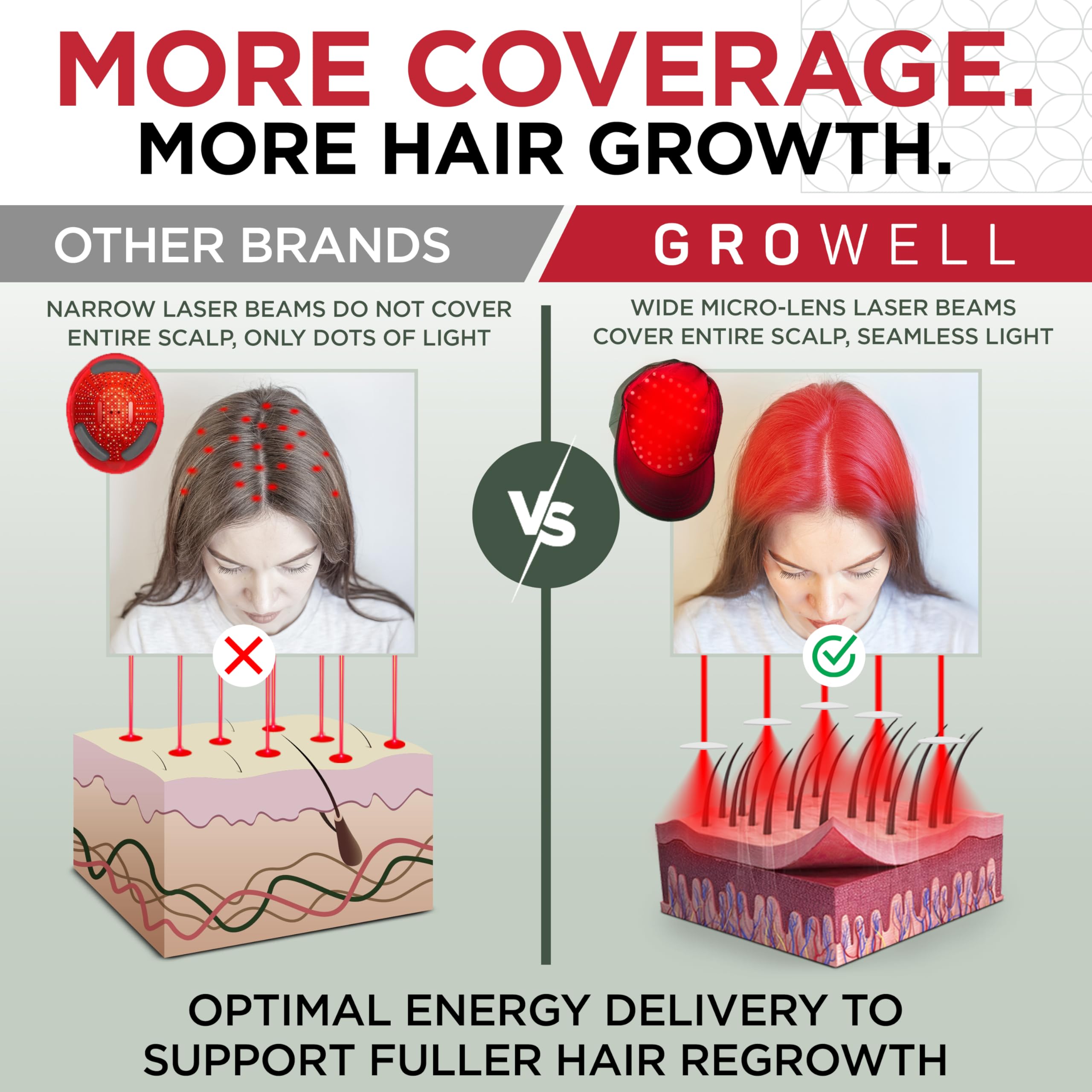 GroWell seamless scalp coverage ensures uniform energy delivery.