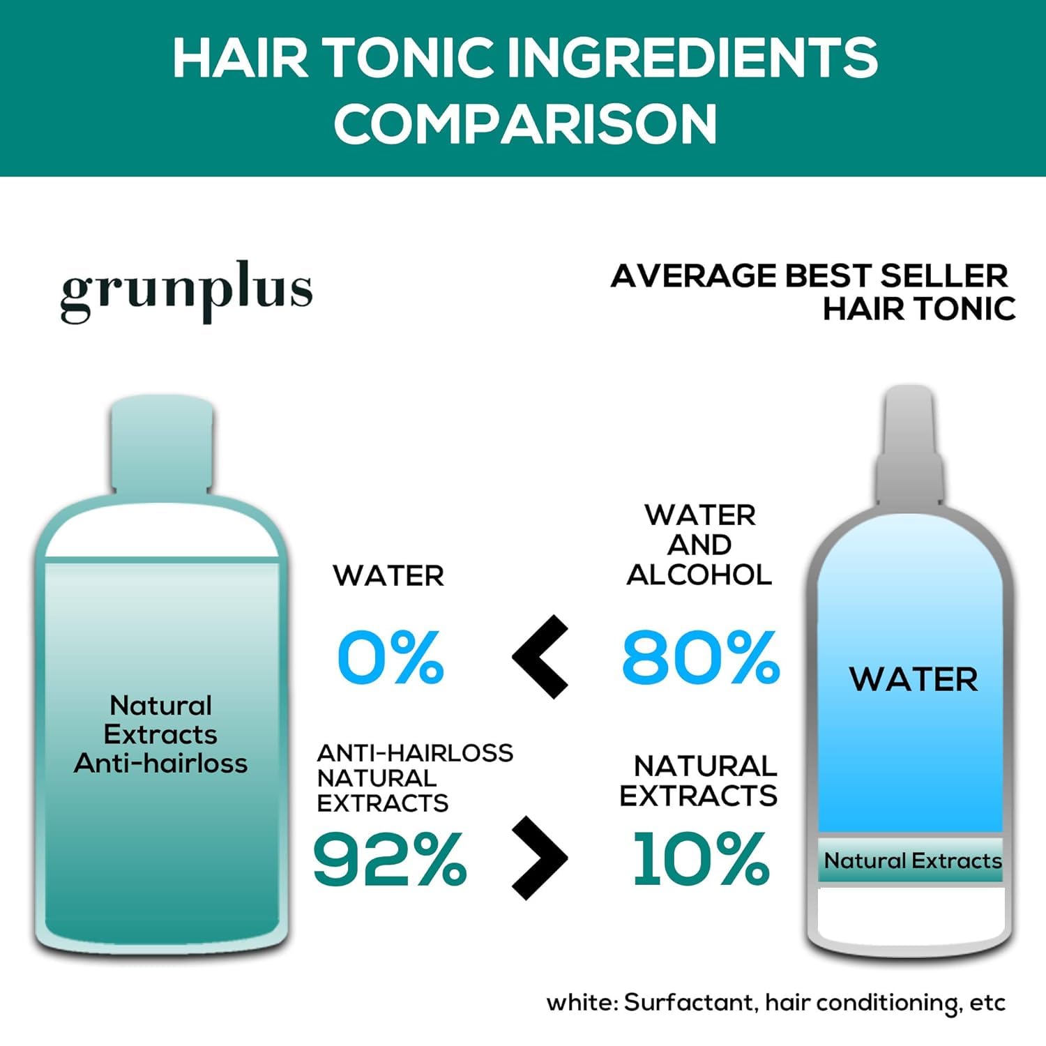Grunplus Hair Growth Serum brand logo and product container display