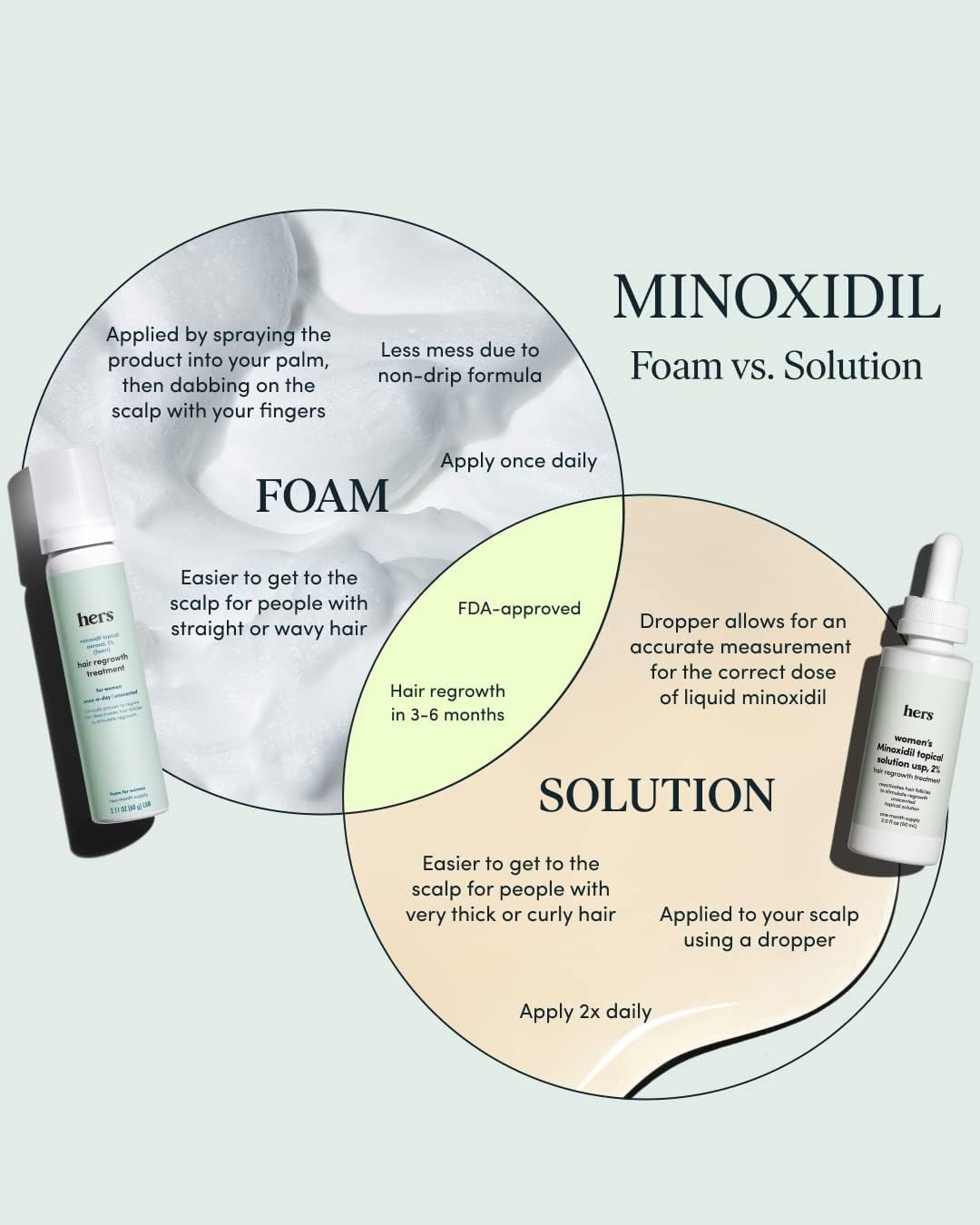 Hims & Hers hair regrowth foam non-greasy finish after use.