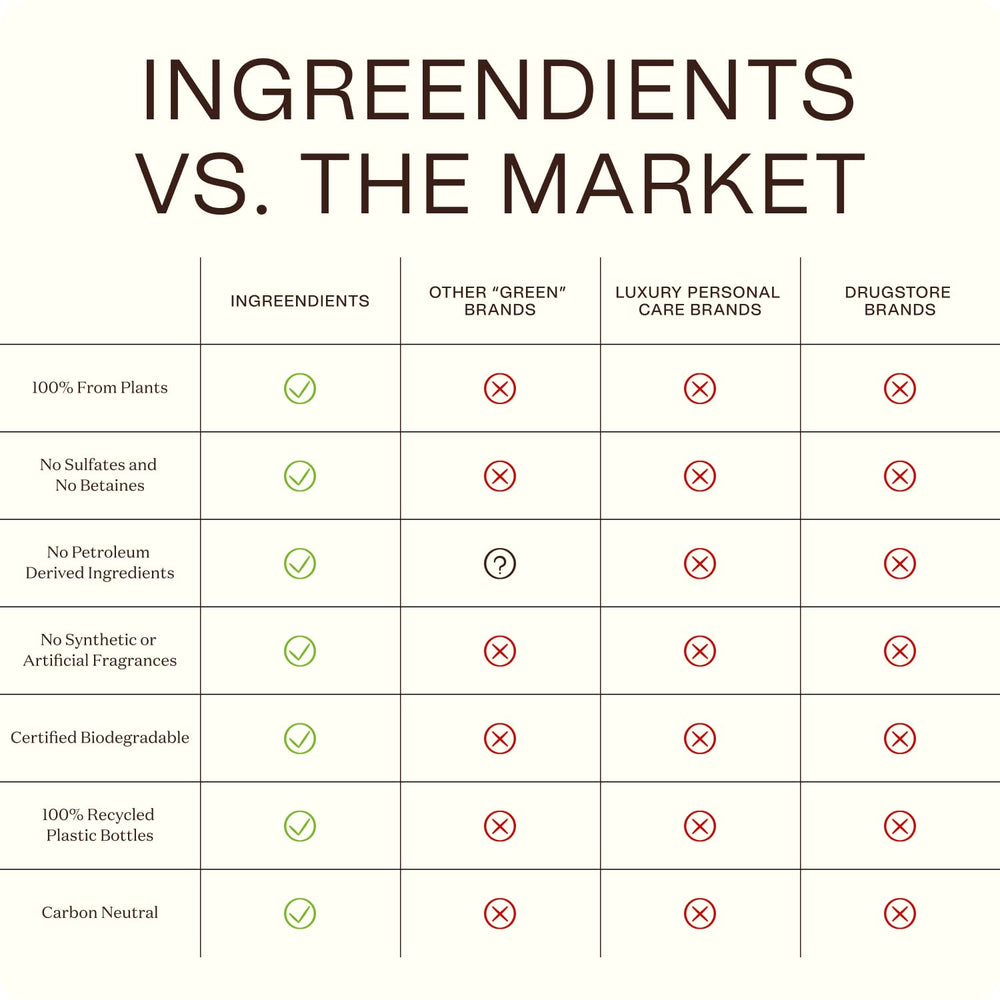 Ingreendients plant-based ingredients showcase non-toxic formula.