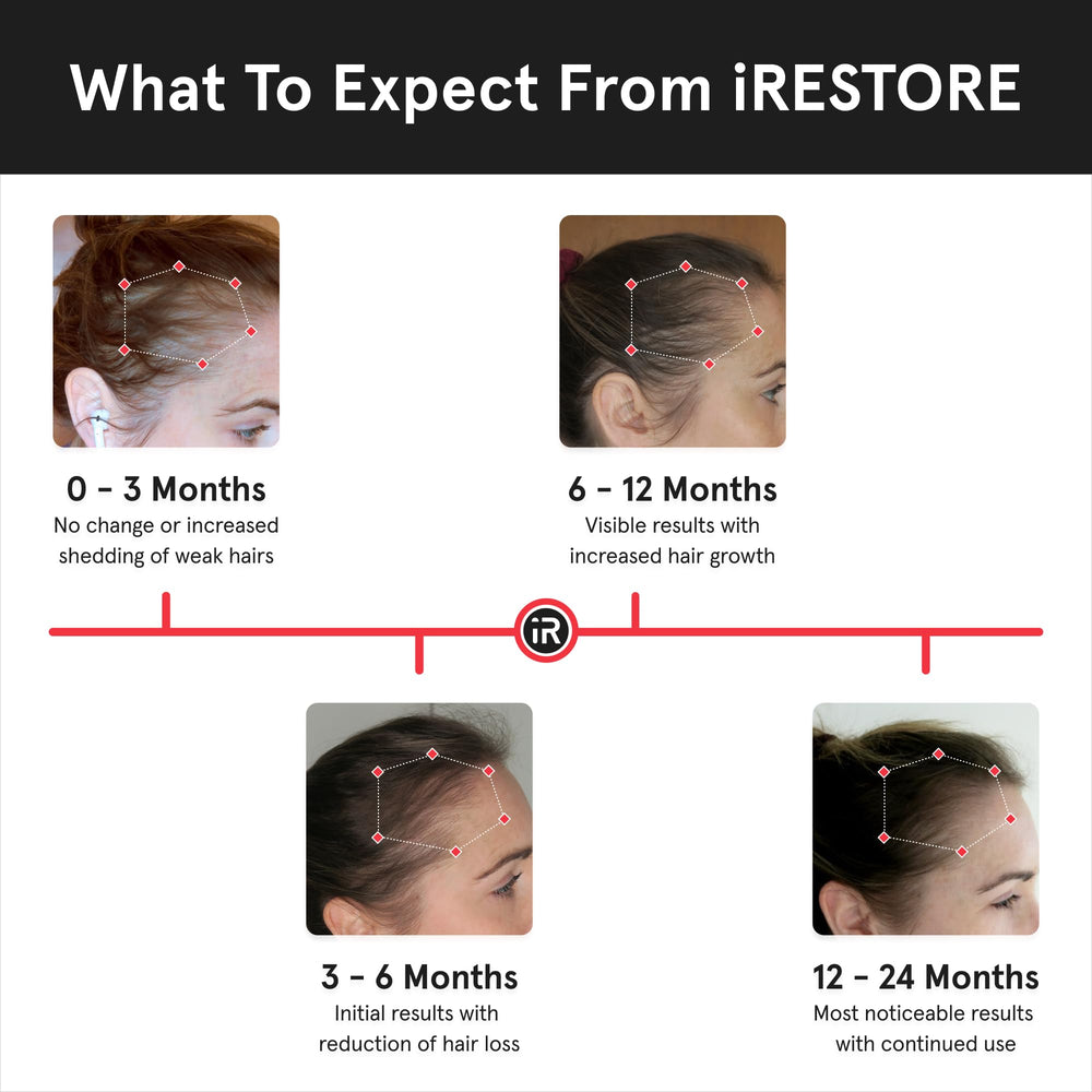 iRestore Essential clinical study graphic highlighting potential results