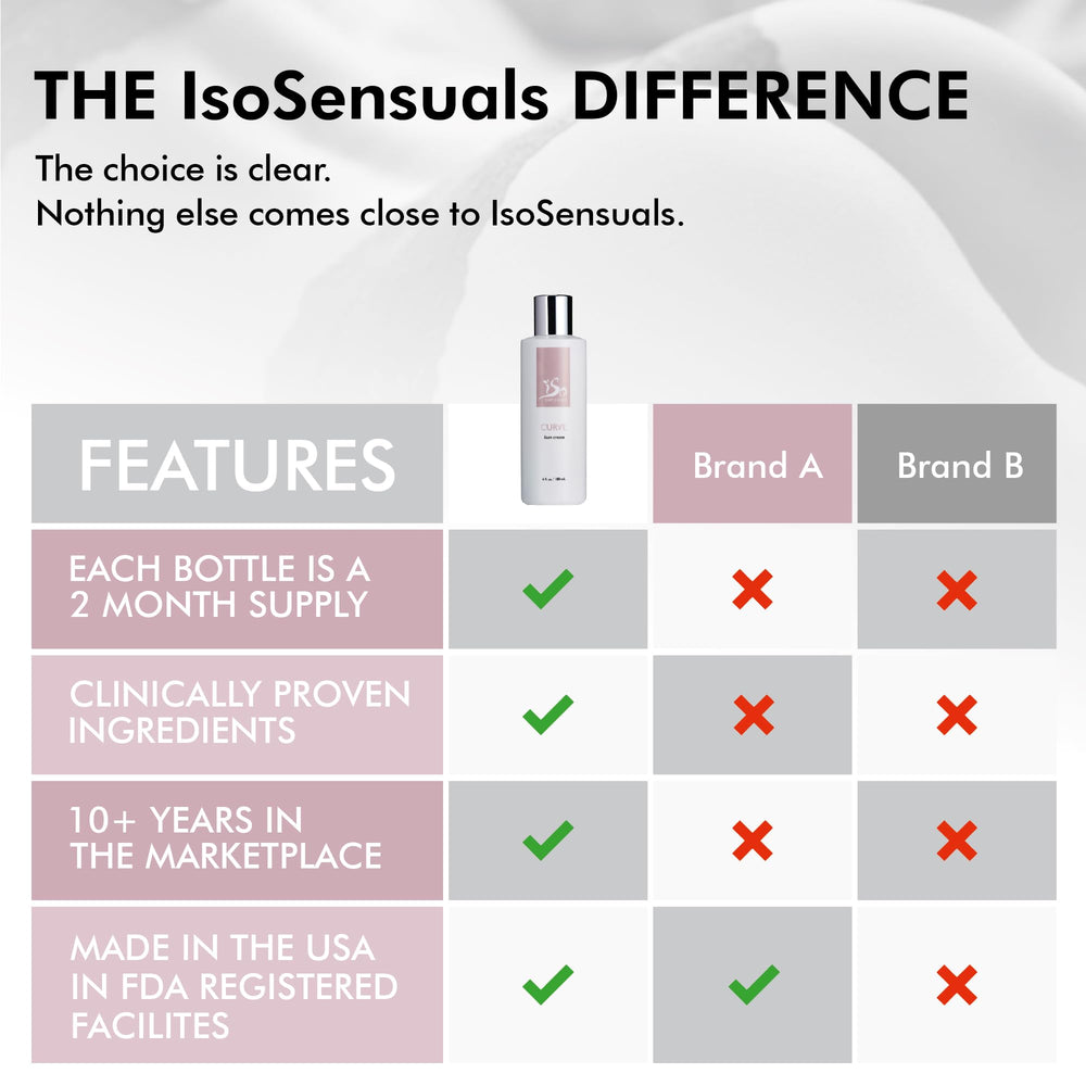 IsoSensuals CURVE cream massaged into skin for quick absorption