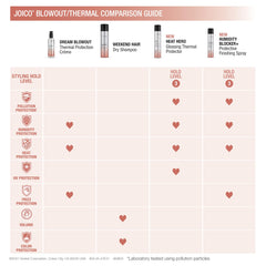 Joico Heat Hero flat-iron guard demonstrates defense against heat and pollution.