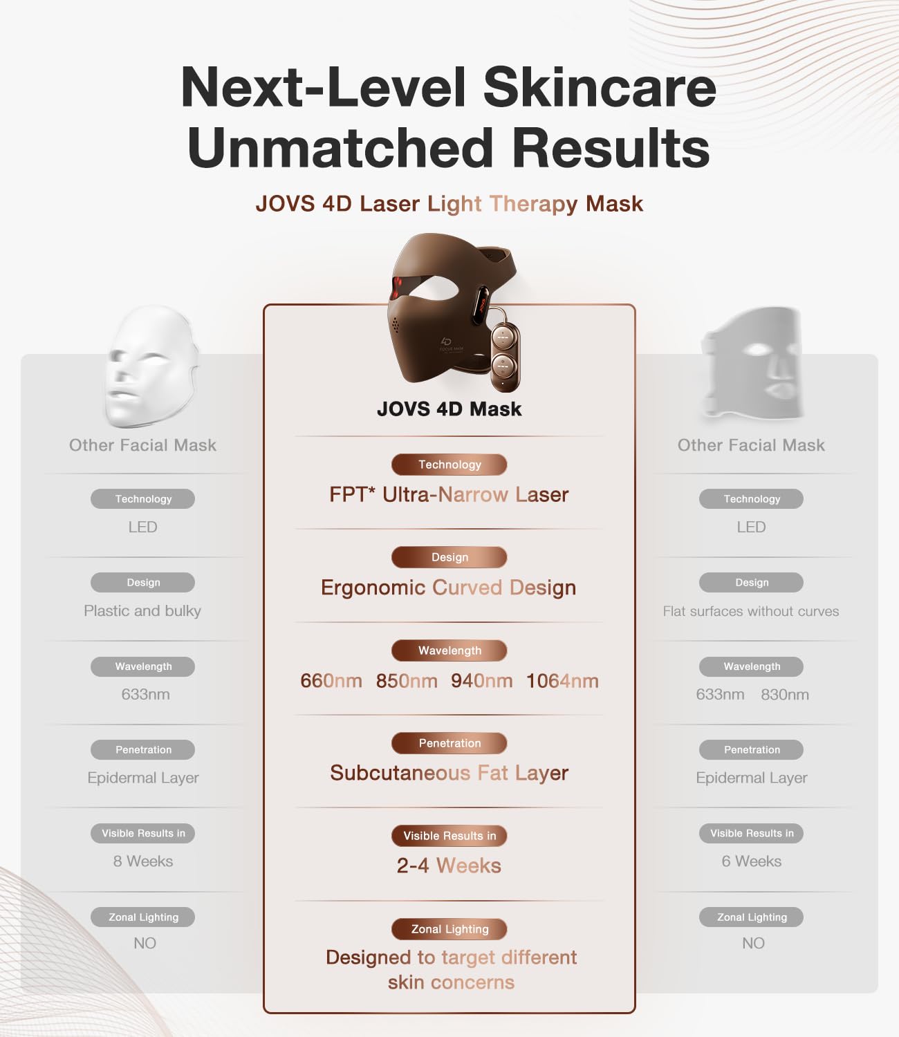JOVS 4D Laser Mask features four wavelengths for comprehensive care.