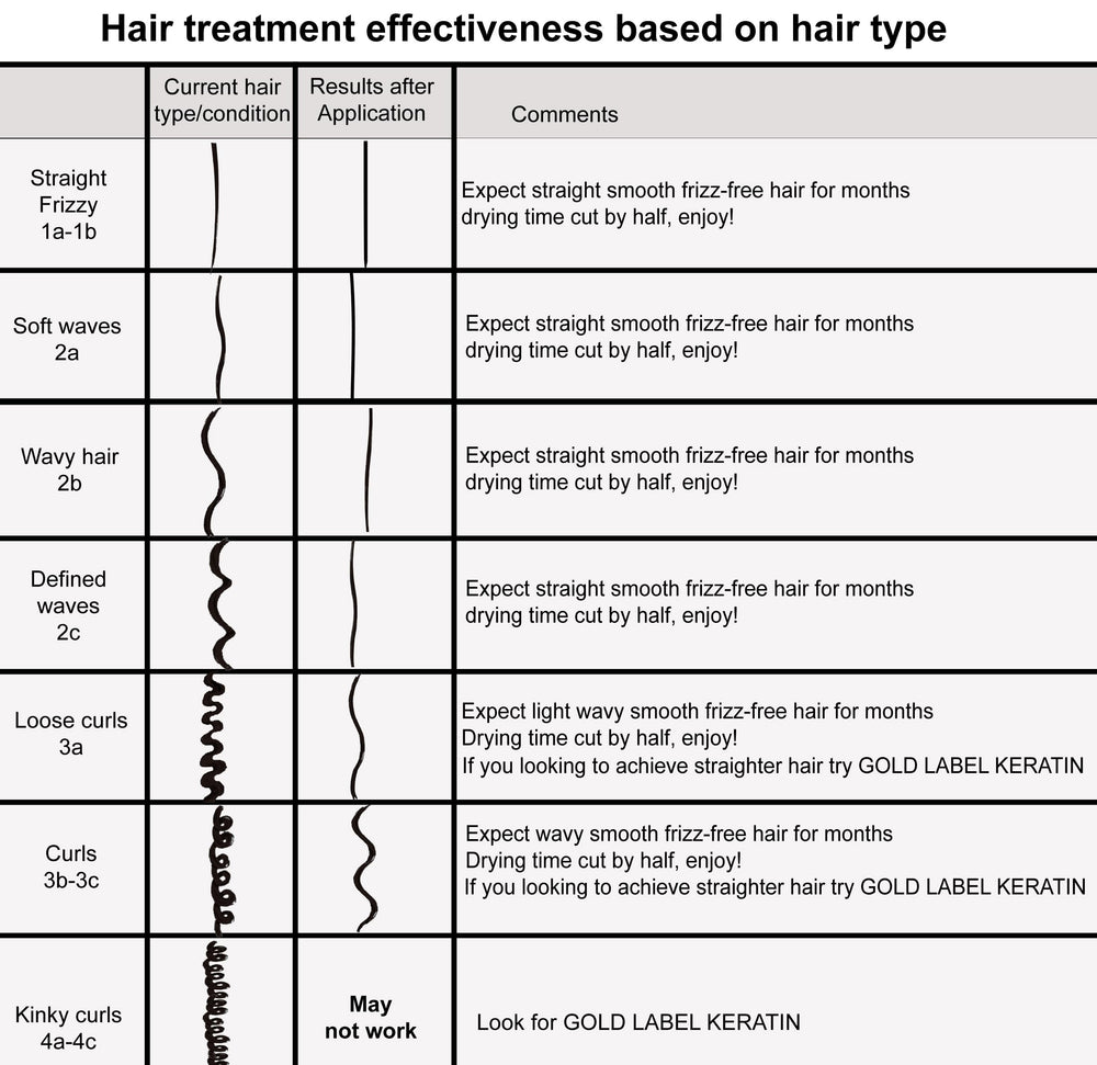 KERATIN RESEARCH Brazilian Keratin Blowout application process—step-by-step guidance for easy home use