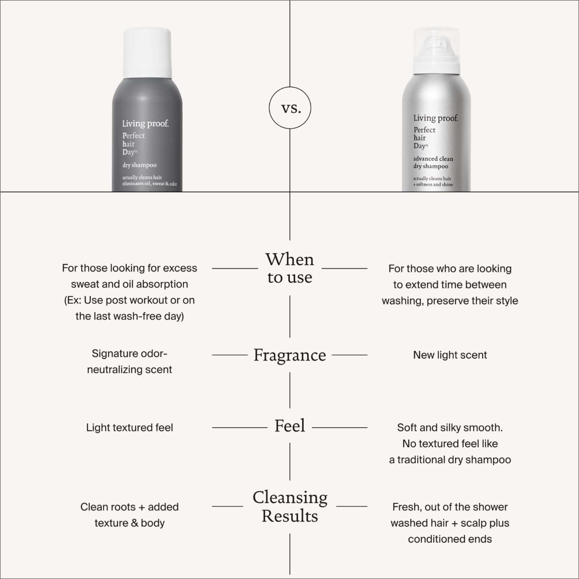 Living Proof phd dry shampoo root lift showing refreshed crown and volume.