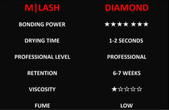 M LASH Diamond Premium Lash Glue demonstrates extended retention for lash extensions.