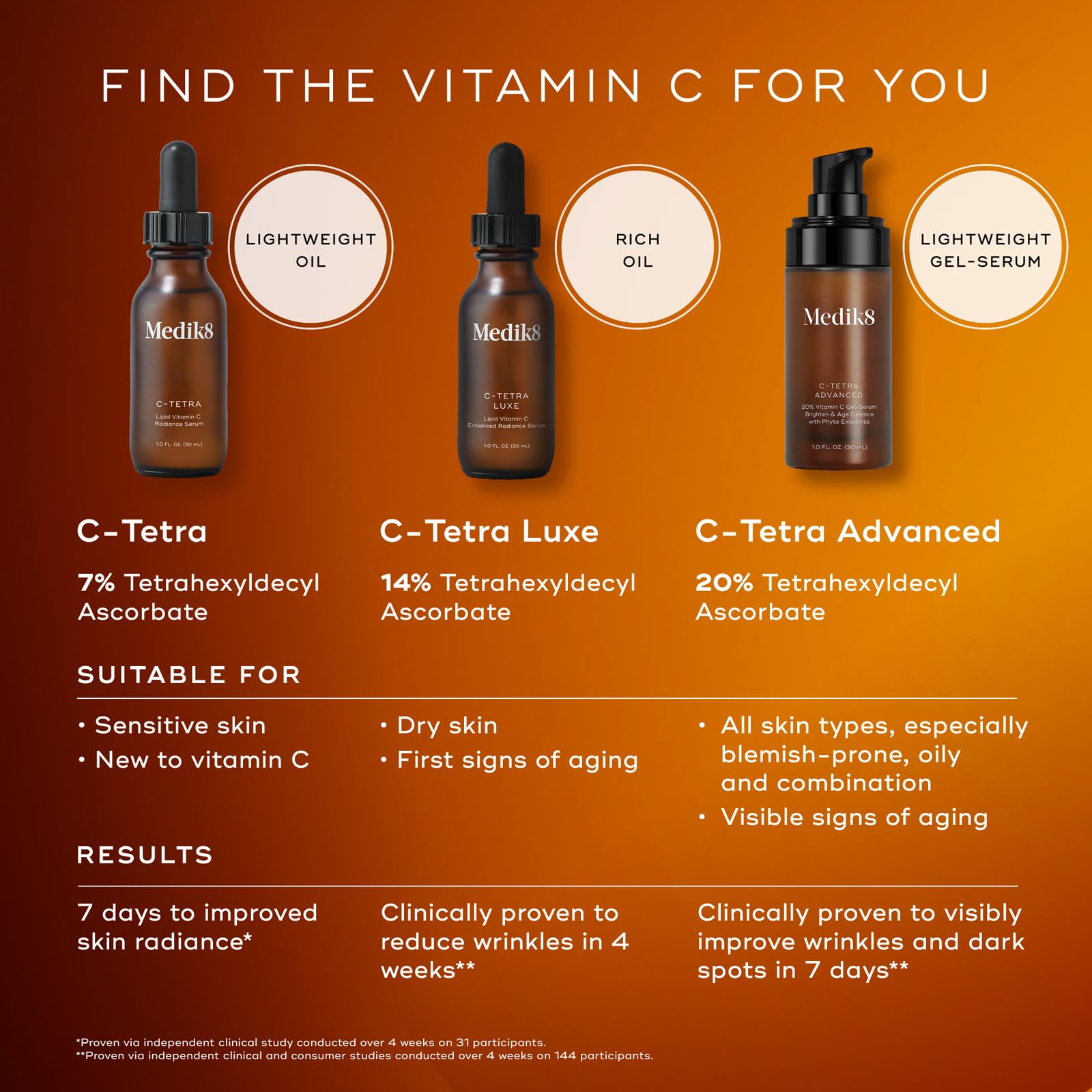 Medik8 C-Tetra Advanced morning routine shot suggests step-by-step application.