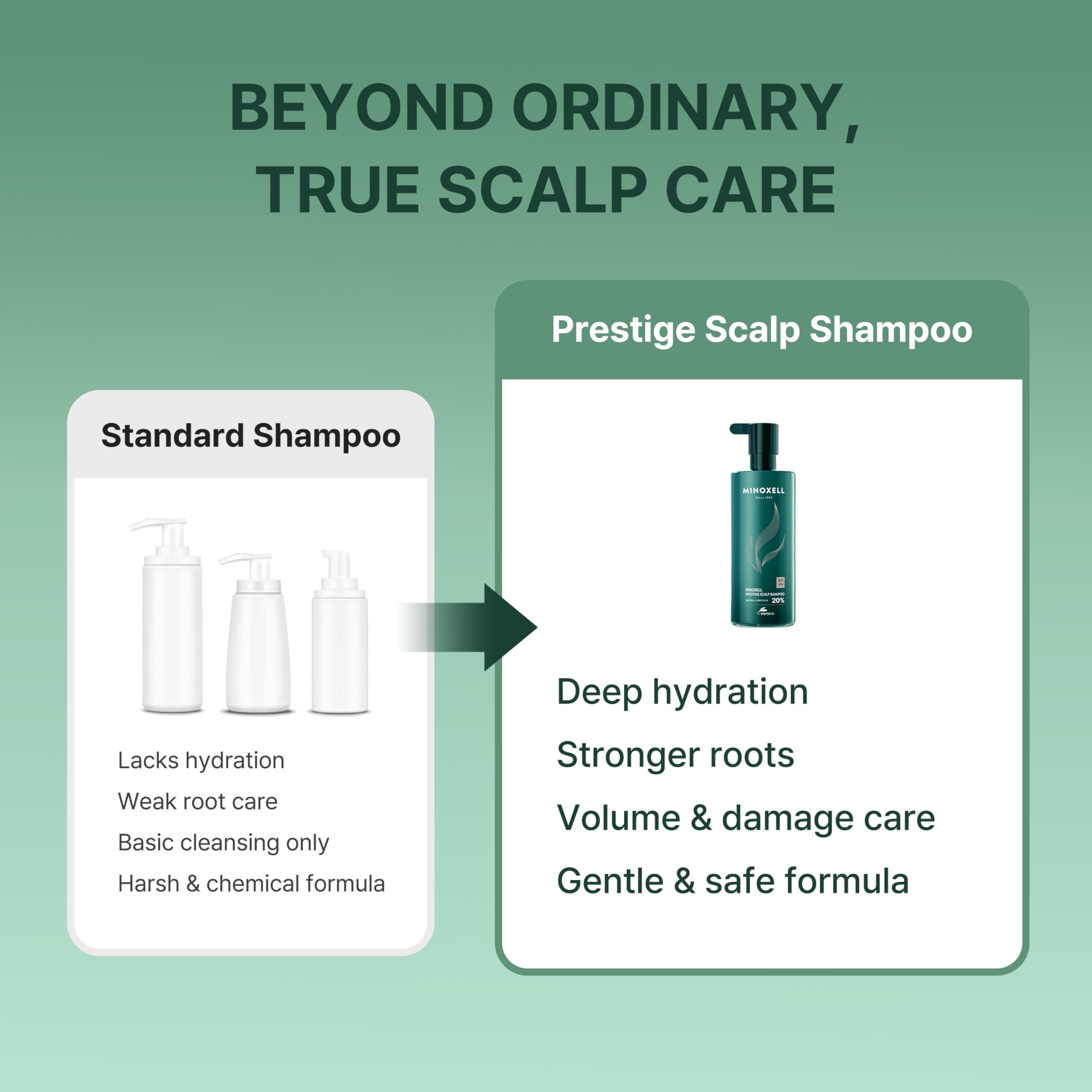 Hair shows root-volume boost after using MINOXELL Prestige Shampoo