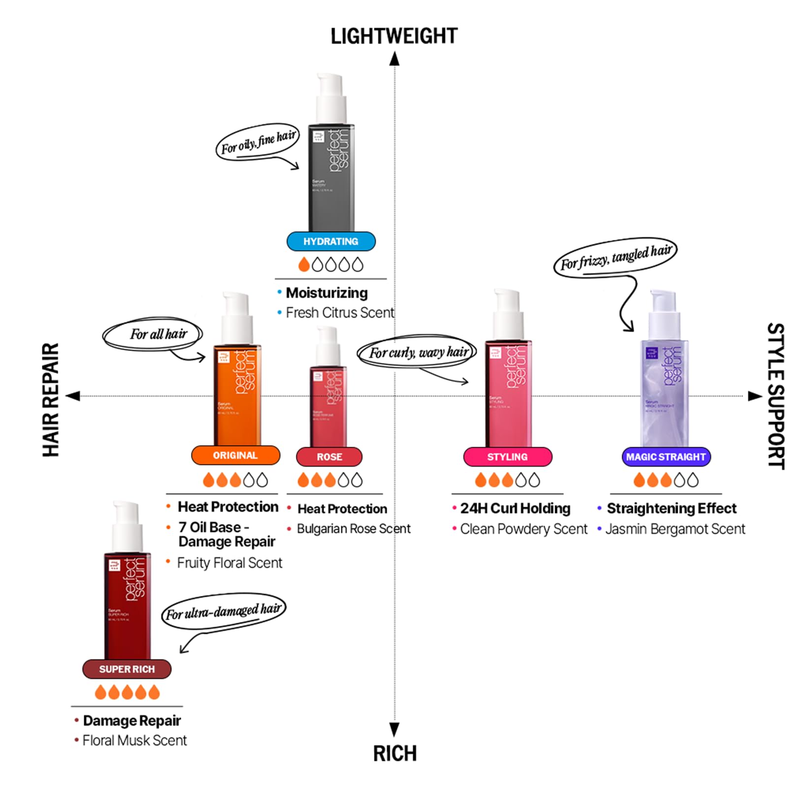 Mise En Scene Perfect Serum Original after-use shine and manageability