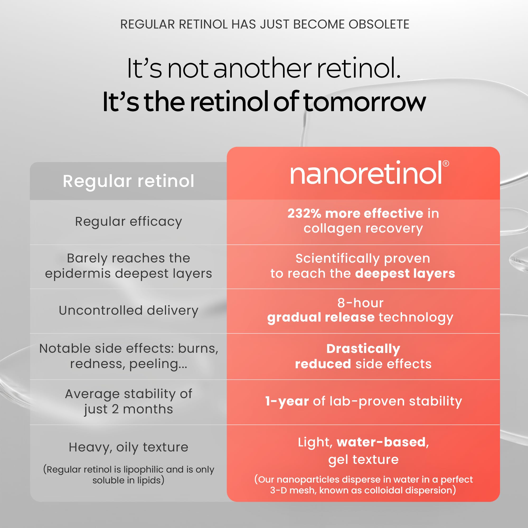 Nanoretinol texture swatch reveals lightweight, moisturizing feel ideal for daily use.