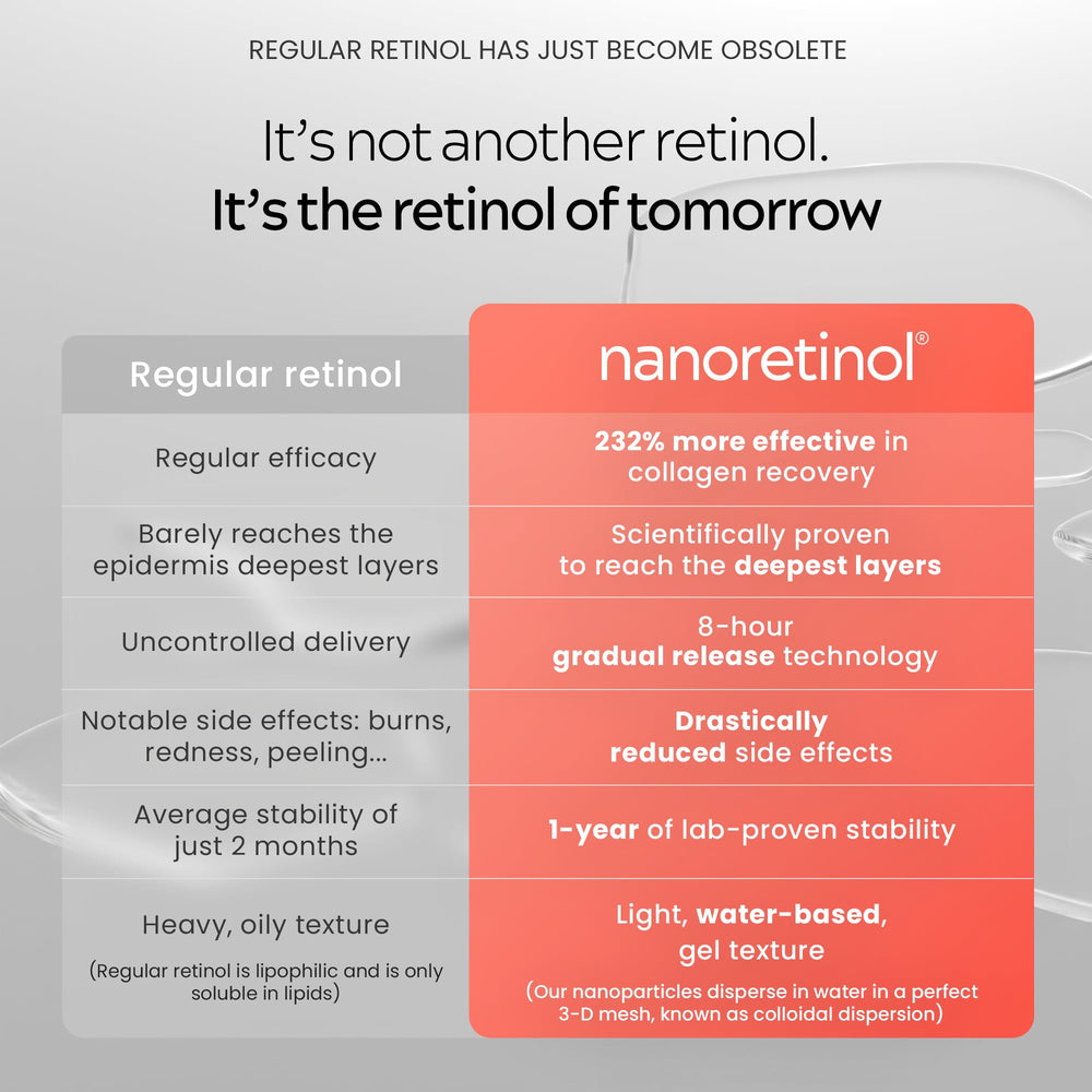 Nanoretinol texture swatch reveals lightweight, moisturizing feel ideal for daily use.