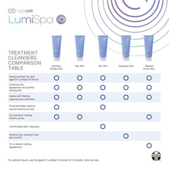 Nu Skin ageLOC LumiSpa Treatment Cleanser sensitive skin comfort supports balanced appearance
