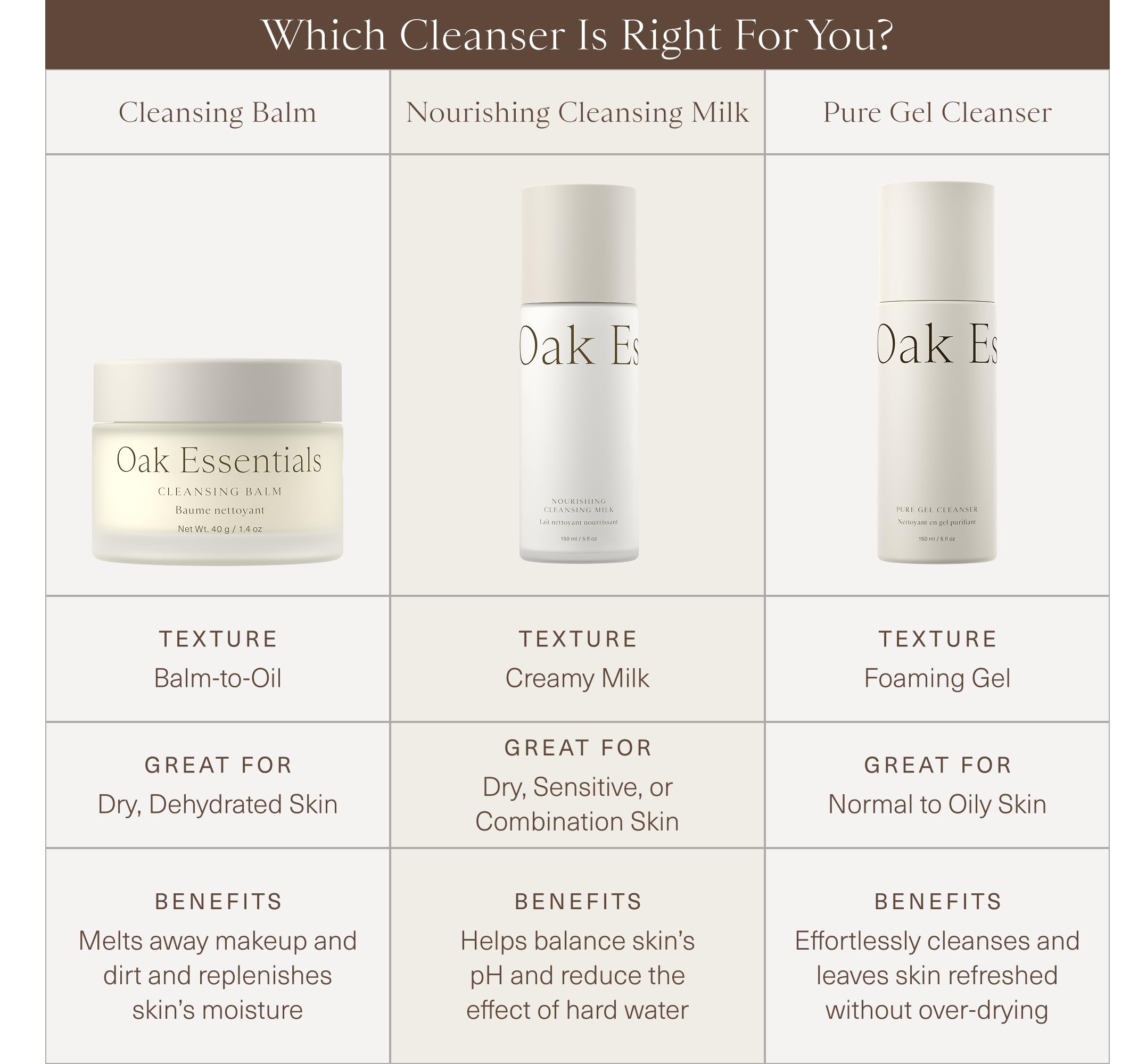 Oak Essentials Nourishing Cleansing Milk demonstrates gentle cleansing suitable for sensitive skin.