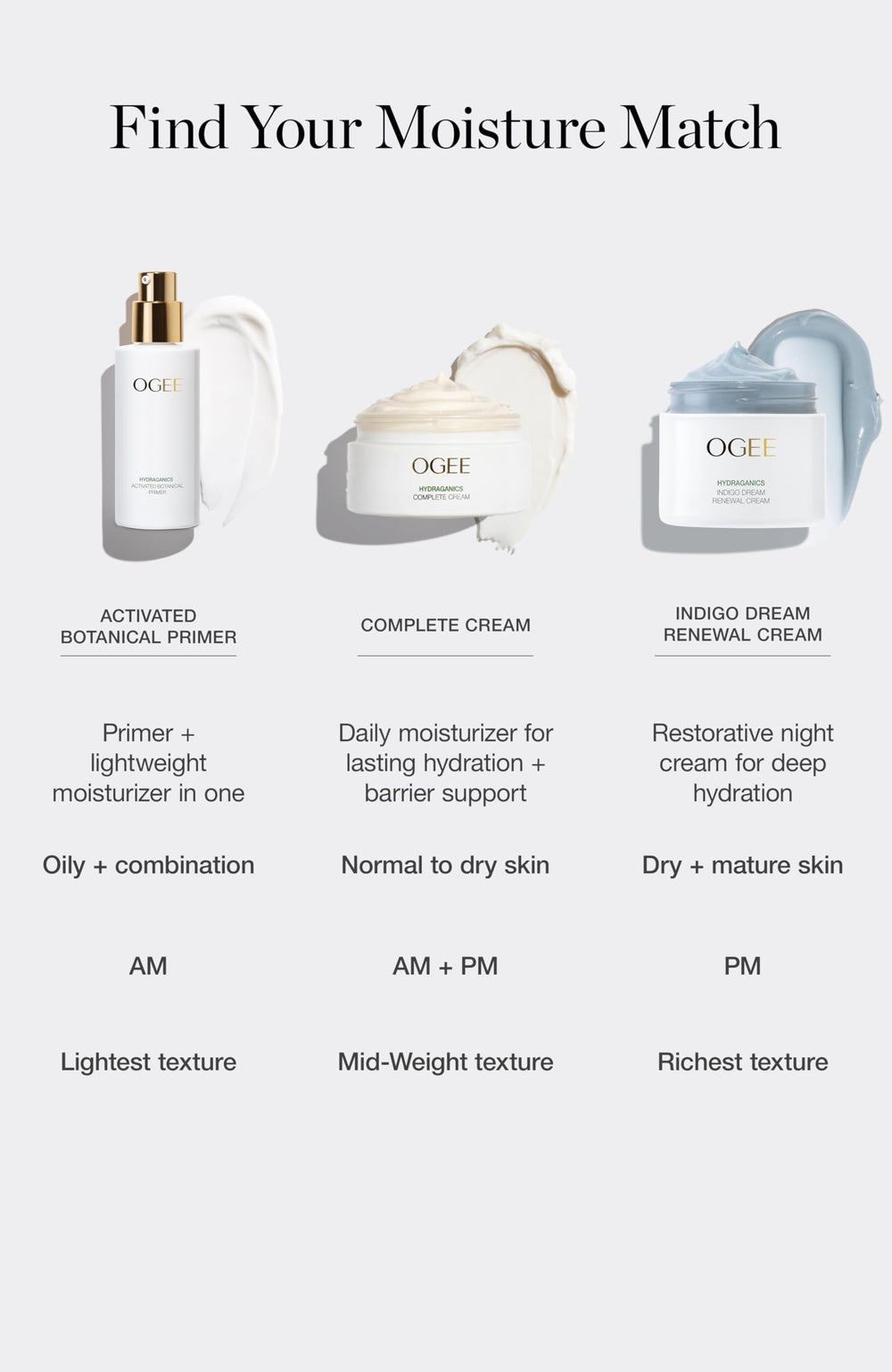 Silky texture visible on skin, non-greasy finish from Ogee moisturizer.