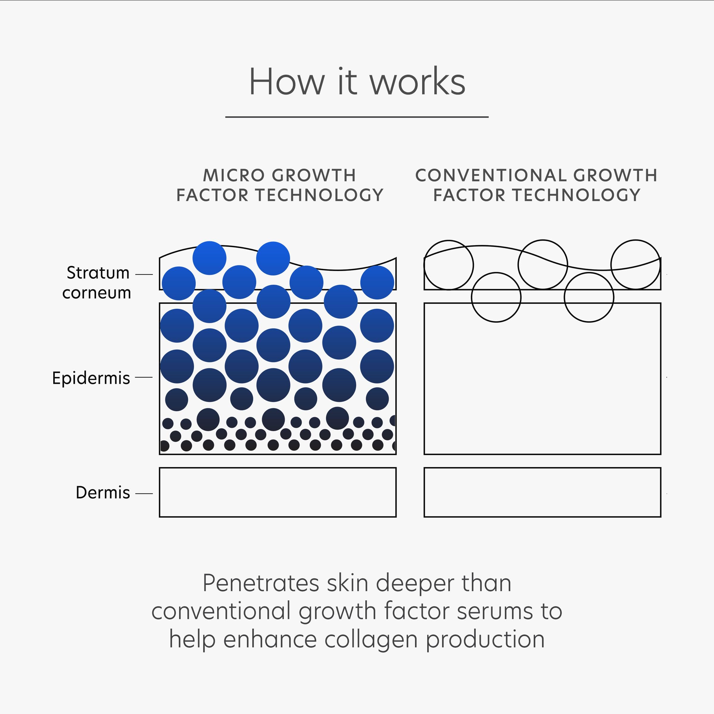 PCA SKIN Pro Max Age Renewal clinical data card referencing study results.