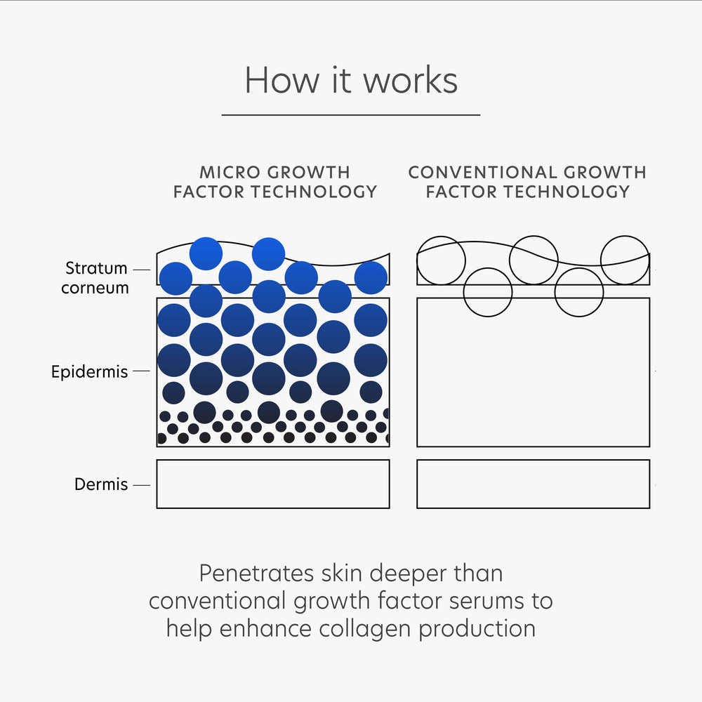 PCA SKIN Pro Max Age Renewal clinical data card referencing study results.
