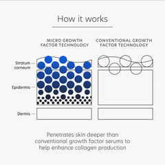 PCA SKIN Pro Max Age Renewal clinical data card referencing study results.