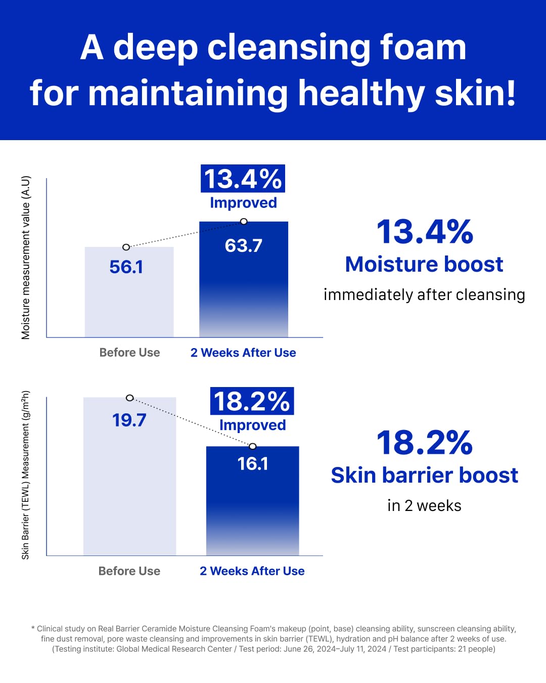 Real Barrier Ceramide Moisture Cleansing Foam shot emphasizes hydrating lather for sensitive skin.