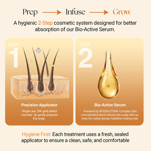 ReGlow bio-active serum Regen Stem Plus applied for optimal follicle nourishment