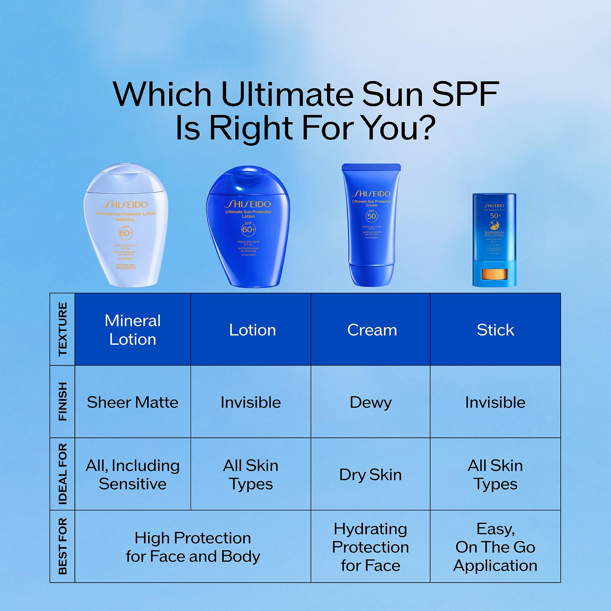 Shiseido Ultimate Sun Protector Lotion hydrates skin with algae complex during wear.