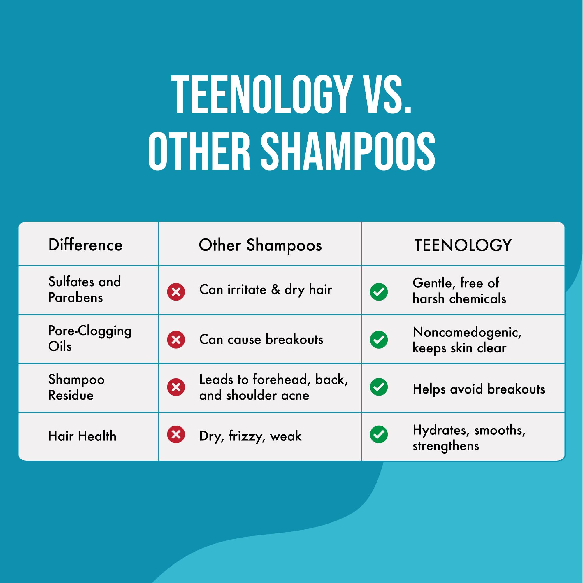 Scalp balanced for dry and oily conditions.