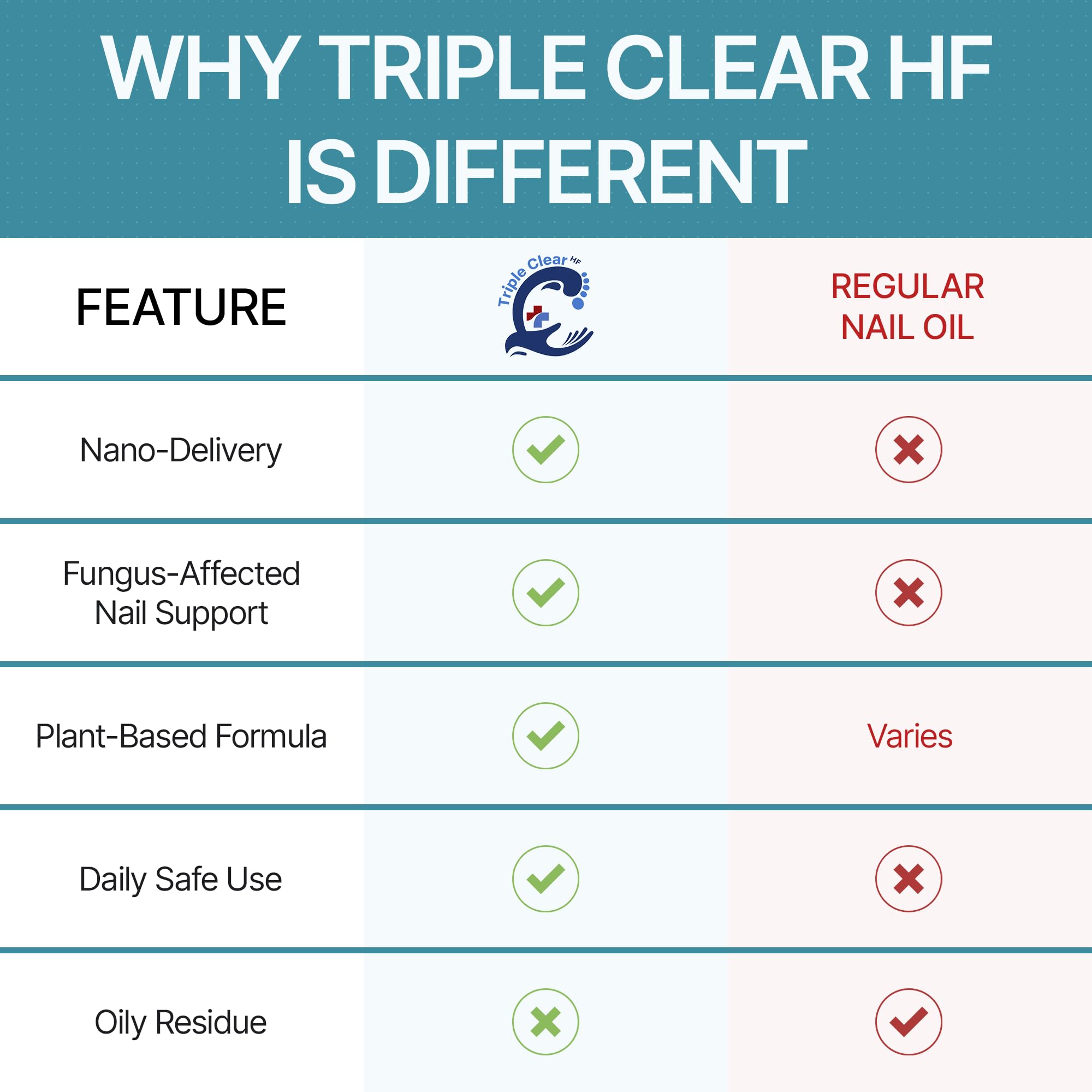 Triple Clear HF nails healthier growth and improved clarity over time.