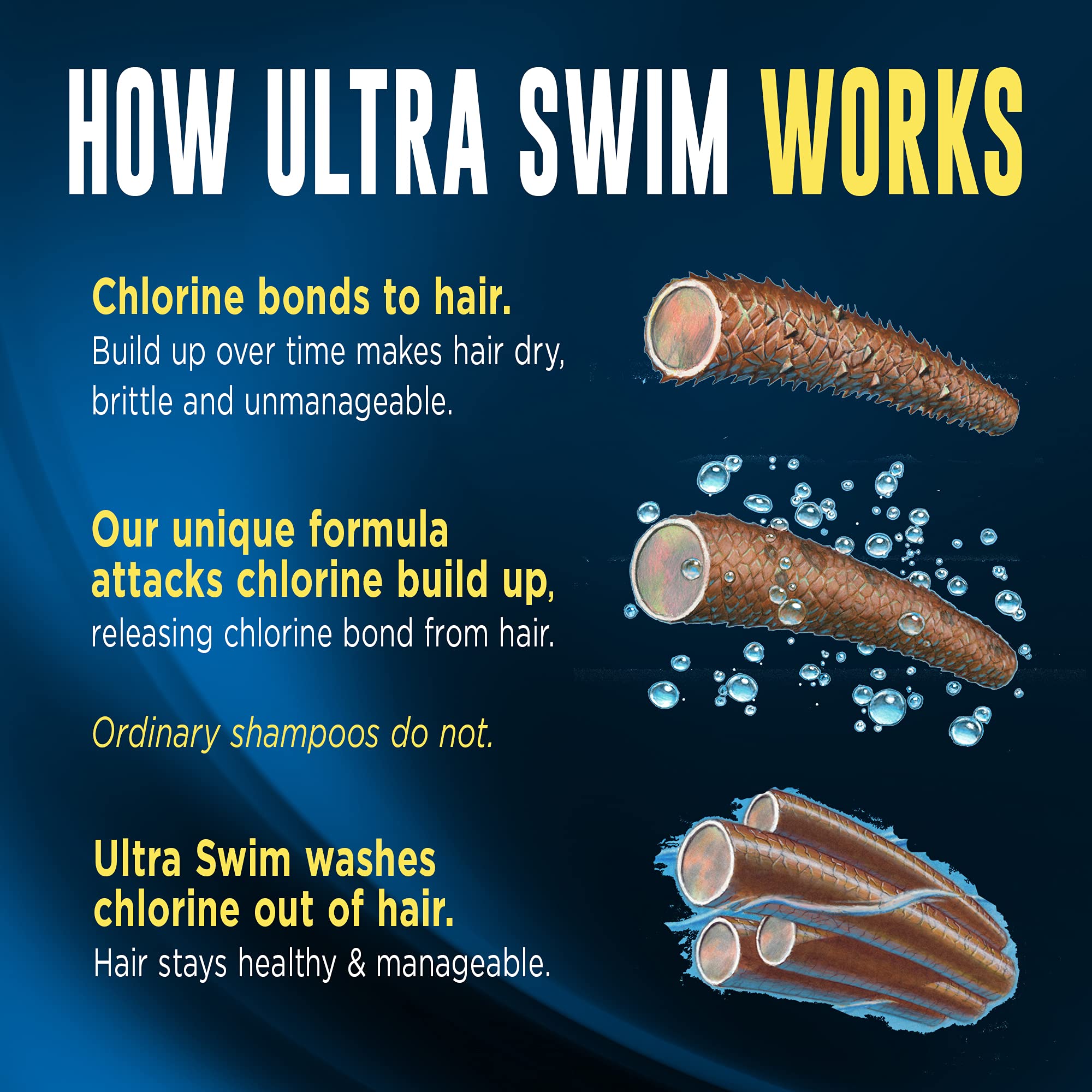 UltraSwim hair after use appears soft and silky with healthy shine.